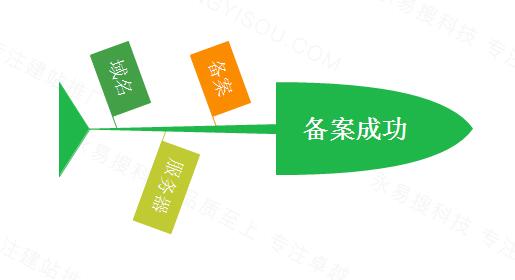 做網(wǎng)站注冊域名、備案、建站正確的步驟是怎樣的？