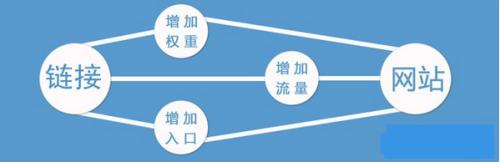 網(wǎng)站中哪里的鏈接權(quán)重更高？